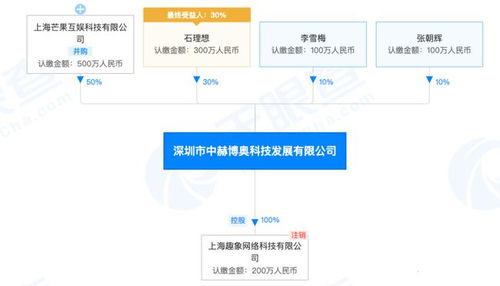芒果互娛戰略投資網游公司中赫博奧，持股50%引領跨界融合新篇章